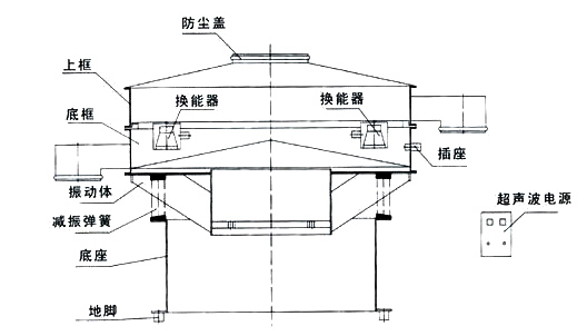 超聲波旋振篩