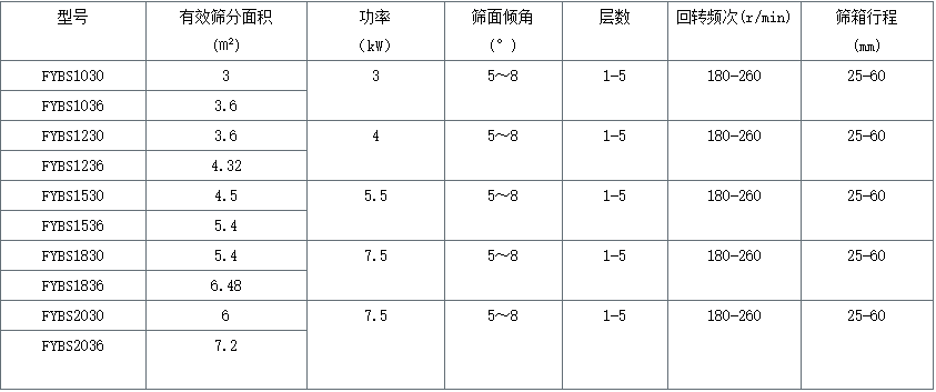 方形搖擺篩