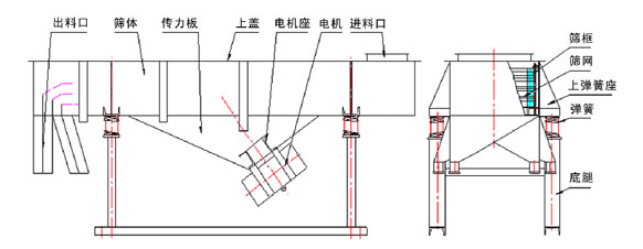 直線篩