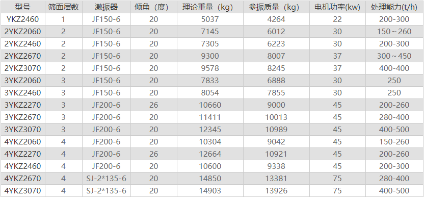 YK系列圓振動篩技術(shù)參數(shù)工作原理