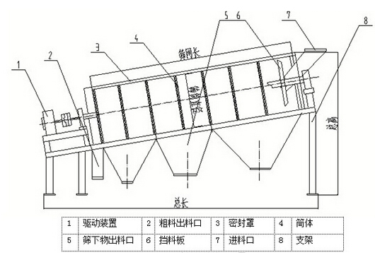 砂石無(wú)軸滾筒篩