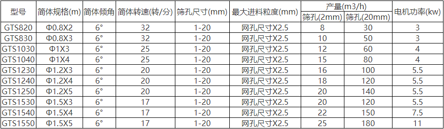 砂石無(wú)軸滾筒篩