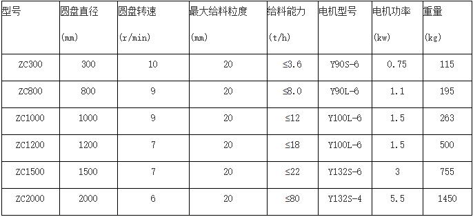 圓盤給料機