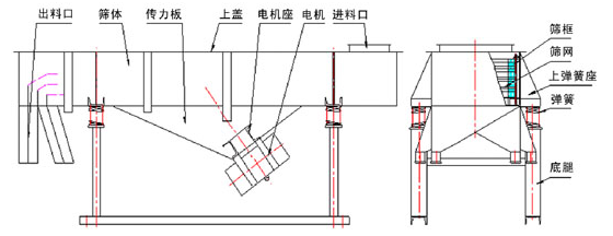 多層直線振動篩的結(jié)構(gòu)和工作原理