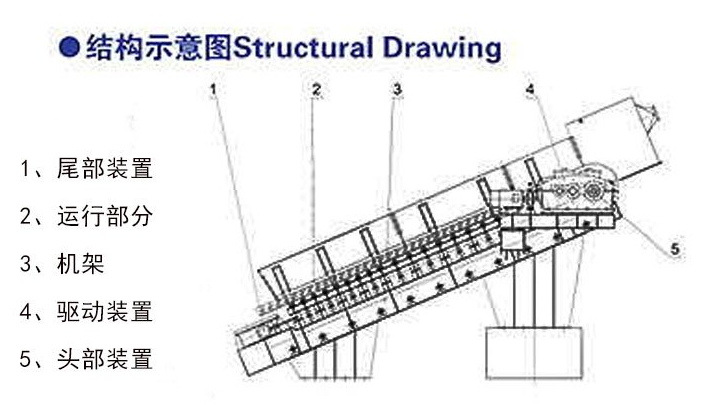 重型鱗板鏈?zhǔn)捷斔蜋C(jī)由哪幾部分組成