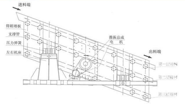 石料篩分機