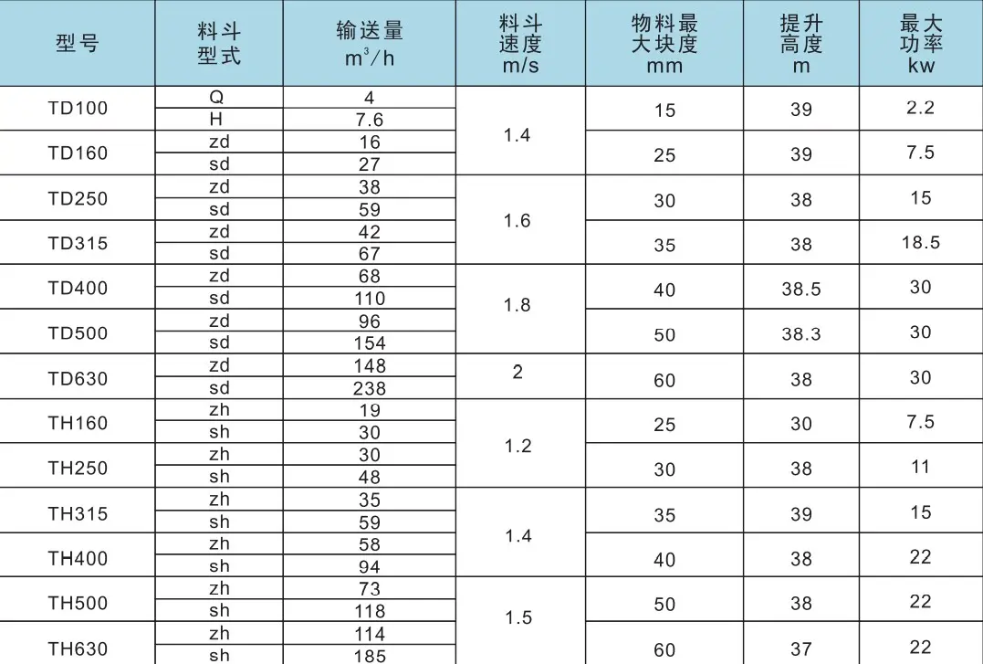 斗式提升機(jī)型號(hào)含義及參數(shù)選型