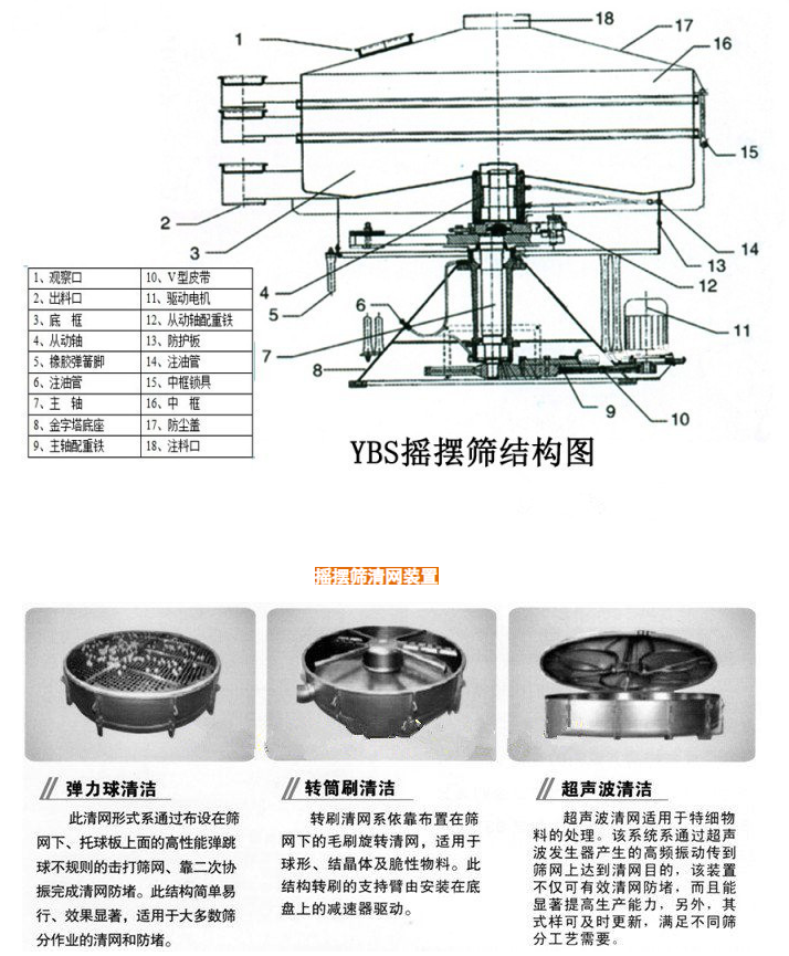 圓形振動篩技術(shù)結(jié)構(gòu)及篩網(wǎng)清網(wǎng)結(jié)構(gòu)