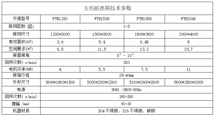 不銹鋼方形搖擺篩在行業(yè)應用及優(yōu)點