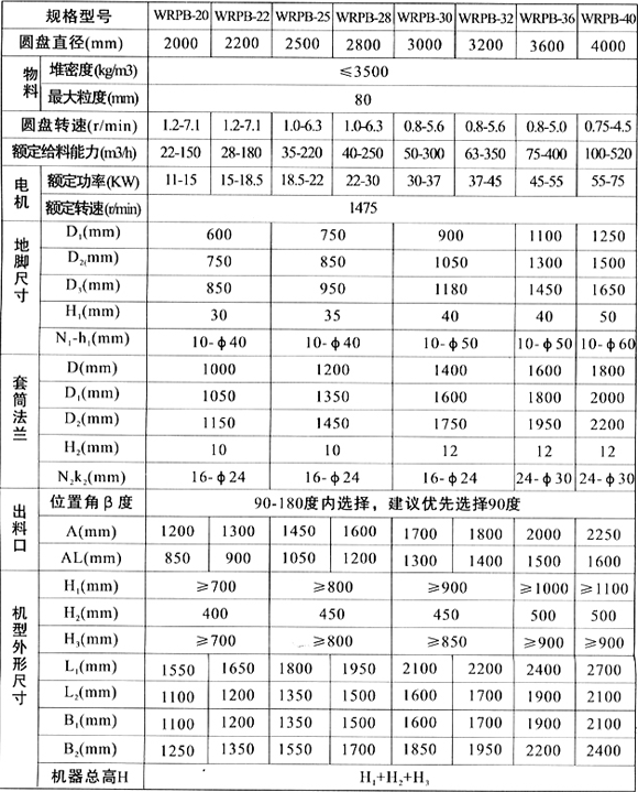 封閉式圓盤給料機